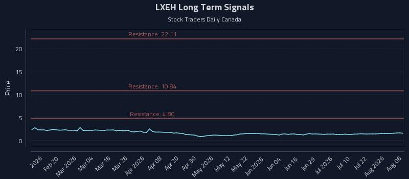LXEH Long Term Analysis for August 7 2026 LXEH Long Term Analysis for August 7 2026