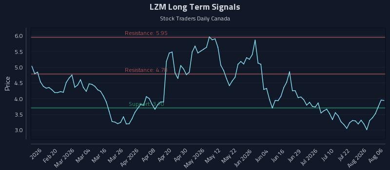 LZM Long Term Analysis for August 7 2026 LZM Long Term Analysis for August 7 2026