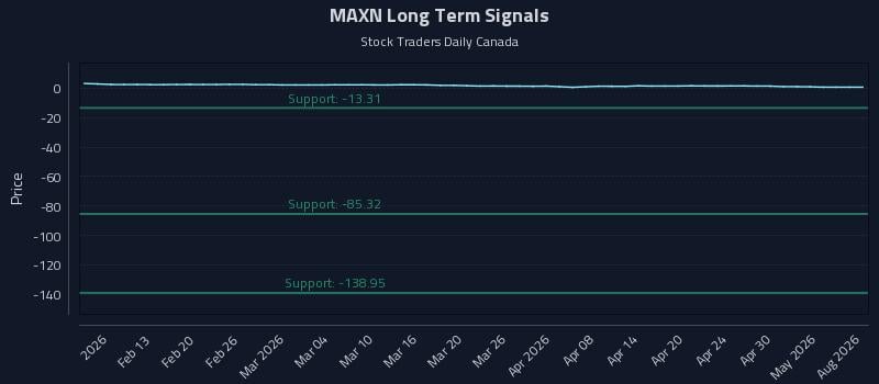 MAXN Long Term Analysis for August 7 2026 MAXN Long Term Analysis for August 7 2026