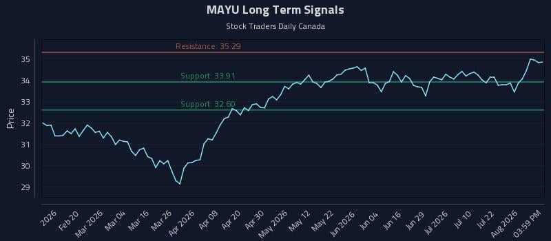 MAYU Long Term Analysis for August 7 2026