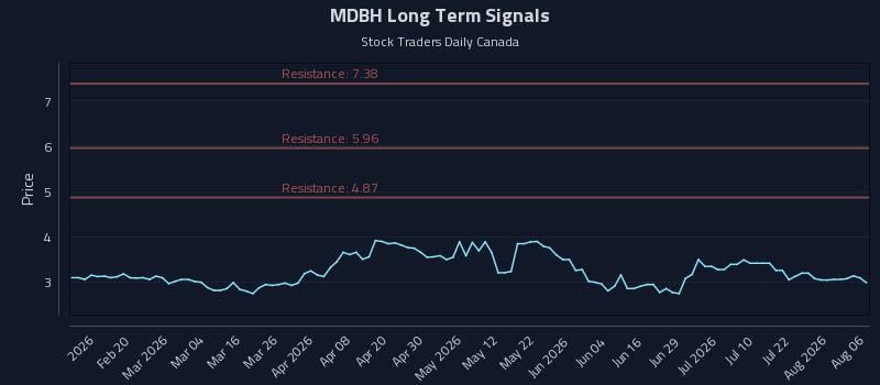 MDBH Long Term Analysis for August 7 2026 MDBH Long Term Analysis for August 7 2026