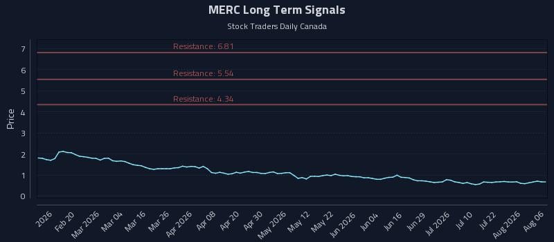 MERC Long Term Analysis for August 7 2026 MERC Long Term Analysis for August 7 2026