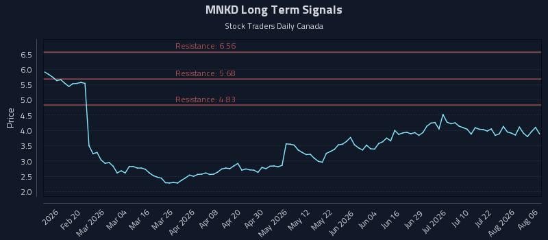 MNKD Long Term Analysis for August 7 2026 MNKD Long Term Analysis for August 7 2026