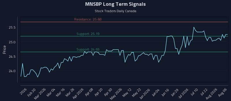 MNSBP Long Term Analysis for August 7 2026 MNSBP Long Term Analysis for August 7 2026