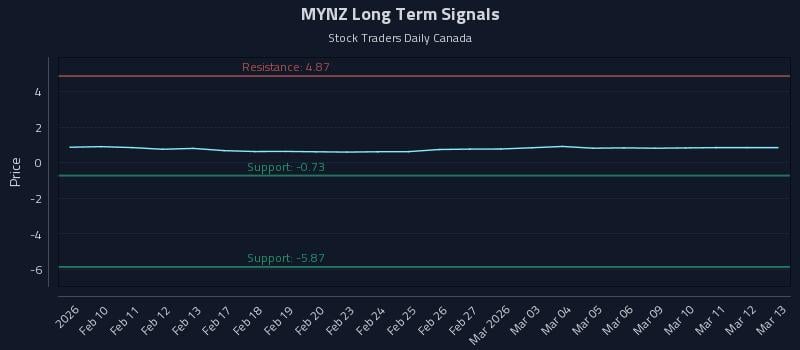 MYNZ Long Term Analysis for August 7 2026