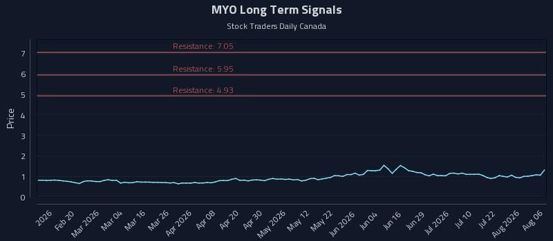 MYO Long Term Analysis for August 7 2026 MYO Long Term Analysis for August 7 2026