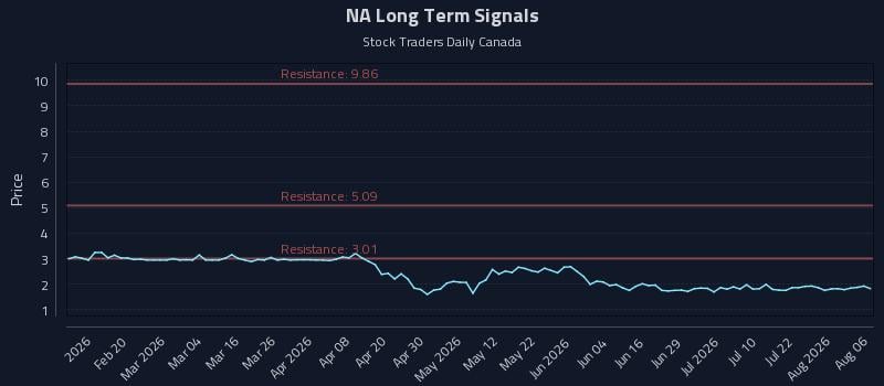NA Long Term Analysis for August 7 2026 NA Long Term Analysis for August 7 2026