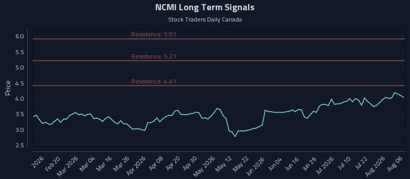 NCMI Long Term Analysis for August 7 2026