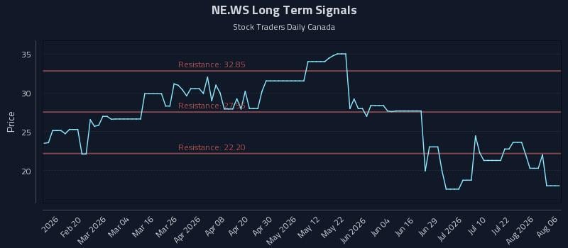NE.WS Long Term Analysis for August 7 2026 NE.WS Long Term Analysis for August 7 2026