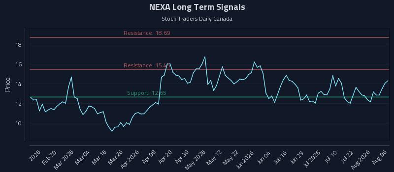 NEXA Long Term Analysis for August 7 2026 NEXA Long Term Analysis for August 7 2026