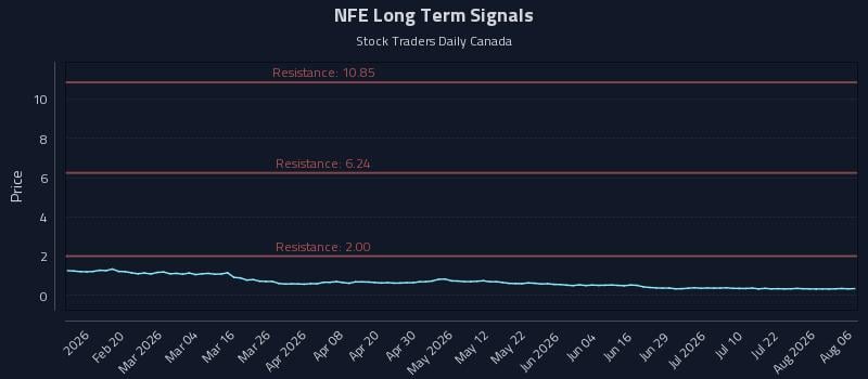 NFE Long Term Analysis for August 7 2026 NFE Long Term Analysis for August 7 2026