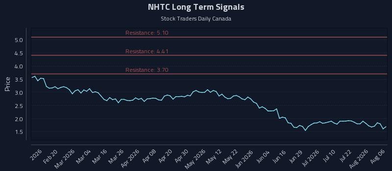 NHTC Long Term Analysis for August 7 2026 NHTC Long Term Analysis for August 7 2026
