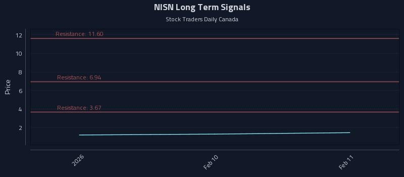 NISN Long Term Analysis for August 7 2026 NISN Long Term Analysis for August 7 2026