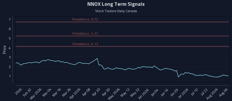 NNOX Long Term Analysis for August 7 2026