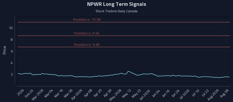 NPWR Long Term Analysis for August 7 2026 NPWR Long Term Analysis for August 7 2026