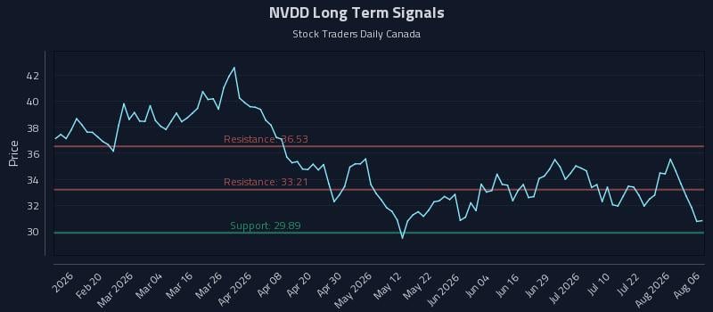 NVDD Long Term Analysis for August 7 2026 NVDD Long Term Analysis for August 7 2026