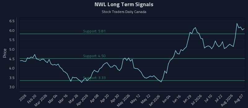 NWL Long Term Analysis for August 7 2026