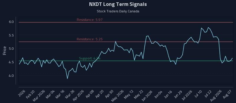 NXDT Long Term Analysis for August 7 2026