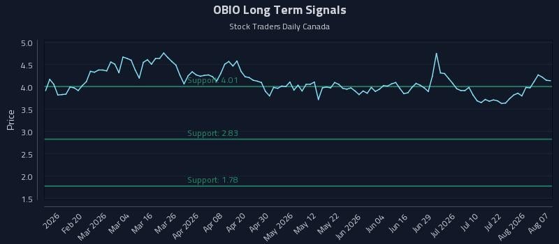 OBIO Long Term Analysis for August 7 2026 OBIO Long Term Analysis for August 7 2026