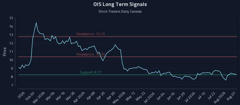 OIS Long Term Analysis for August 7 2026