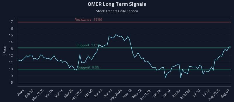 OMER Long Term Analysis for August 7 2026 OMER Long Term Analysis for August 7 2026