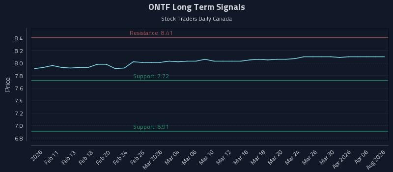 ONTF Long Term Analysis for August 7 2026 ONTF Long Term Analysis for August 7 2026