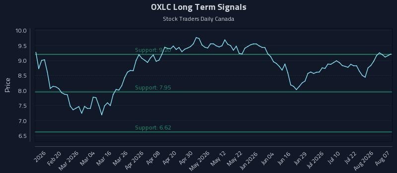 OXLC Long Term Analysis for August 7 2026