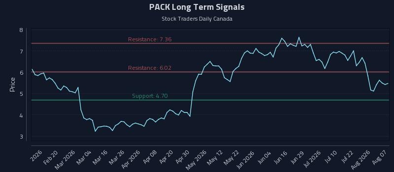 PACK Long Term Analysis for August 7 2026 PACK Long Term Analysis for August 7 2026