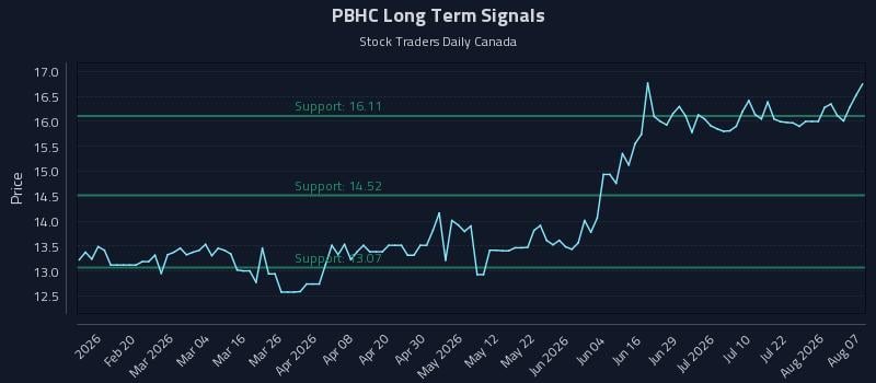 PBHC Long Term Analysis for August 7 2026