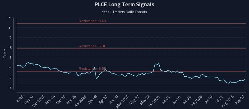 PLCE Long Term Analysis for August 7 2026 PLCE Long Term Analysis for August 7 2026