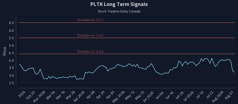 PLTK Long Term Analysis for August 7 2026 PLTK Long Term Analysis for August 7 2026
