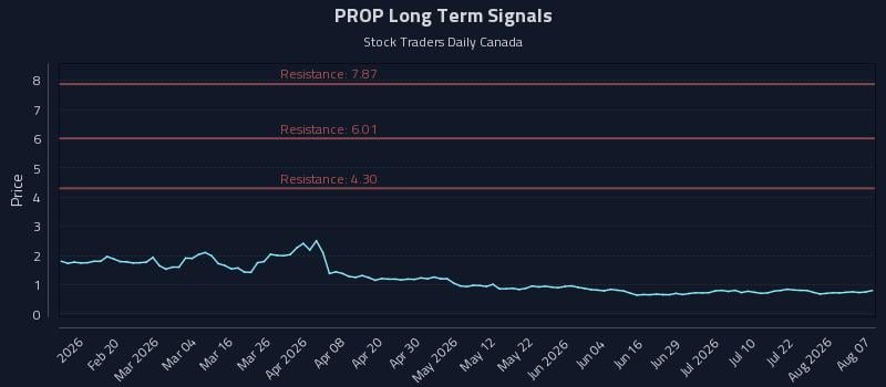 PROP Long Term Analysis for August 7 2026 PROP Long Term Analysis for August 7 2026