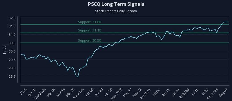 PSCQ Long Term Analysis for August 7 2026