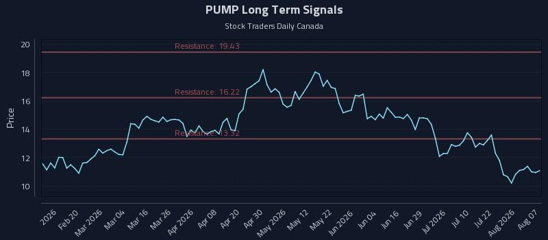 PUMP Long Term Analysis for August 7 2026 PUMP Long Term Analysis for August 7 2026