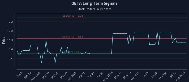 QETA Long Term Analysis for August 7 2026 QETA Long Term Analysis for August 7 2026