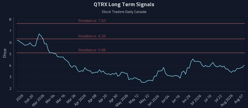 QTRX Long Term Analysis for August 7 2026 QTRX Long Term Analysis for August 7 2026