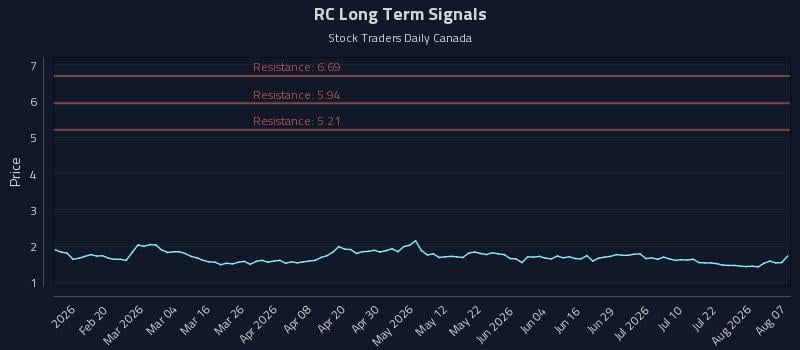 RC Long Term Analysis for August 7 2026