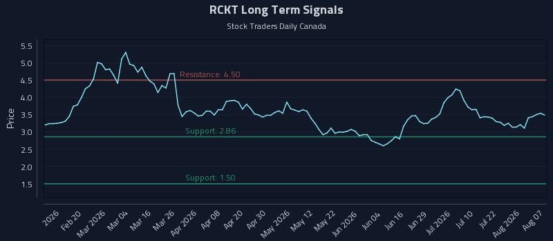 RCKT Long Term Analysis for August 7 2026
