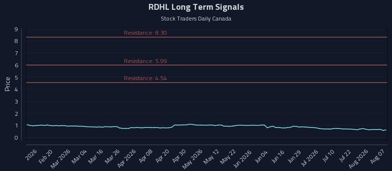 RDHL Long Term Analysis for August 7 2026