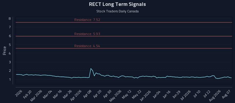 RECT Long Term Analysis for August 7 2026 RECT Long Term Analysis for August 7 2026