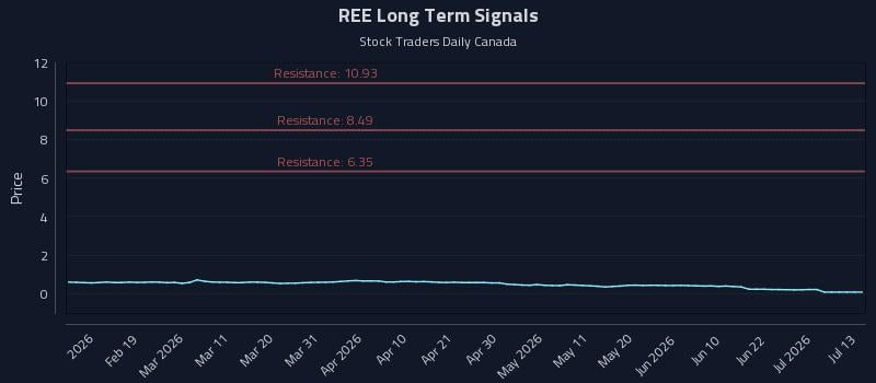 REE Long Term Analysis for August 7 2026