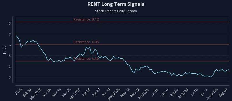 RENT Long Term Analysis for August 7 2026