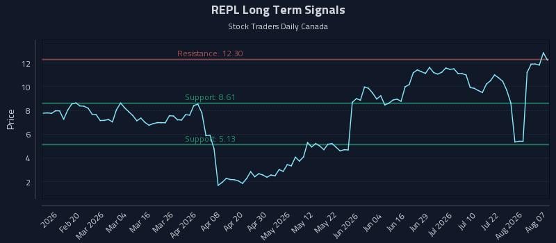 REPL Long Term Analysis for August 7 2026 REPL Long Term Analysis for August 7 2026