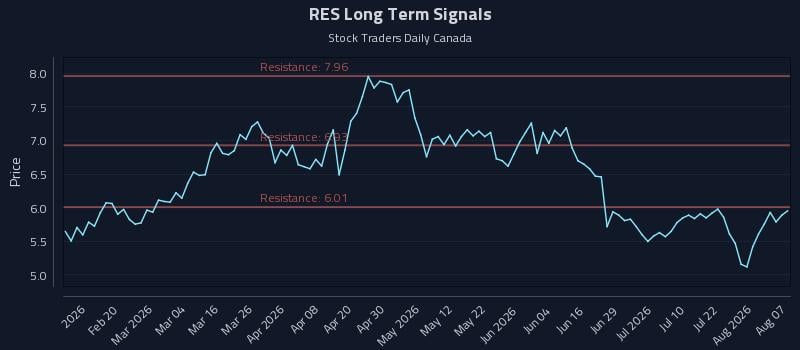 RES Long Term Analysis for August 7 2026