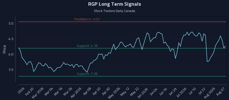 RGP Long Term Analysis for August 7 2026
