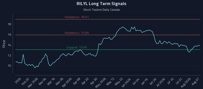 RILYL Long Term Analysis for August 7 2026 RILYL Long Term Analysis for August 7 2026