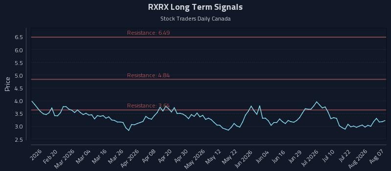 RXRX Long Term Analysis for August 7 2026 RXRX Long Term Analysis for August 7 2026