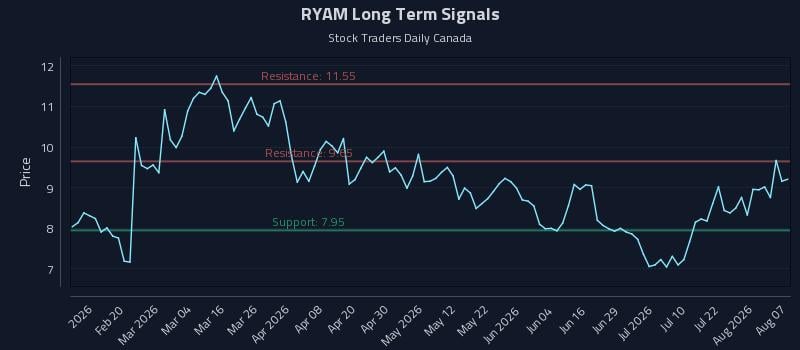 RYAM Long Term Analysis for August 7 2026
