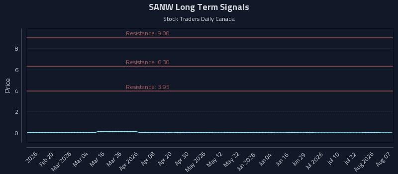 SANW Long Term Analysis for August 7 2026
