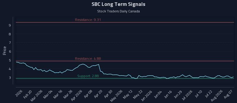 SBC Long Term Analysis for August 7 2026 SBC Long Term Analysis for August 7 2026
